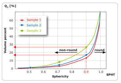 Quality control of particle size & shape Example: The Gas & Oil Industry 
