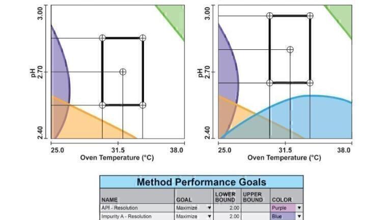 Fusion QbD and the ‘Perfect Storm’ of Technologies Driving QbD-aligned LC Method Development