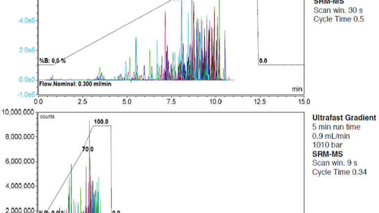 Managing PAHs and Pesticides with a Rapid UHPLC-MS/MS Analysis  