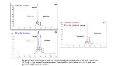 High Resolution Separation of Charge Variant Profiles of Monoclonal Antibodies: Rituximab Innovator and Biosimilar  