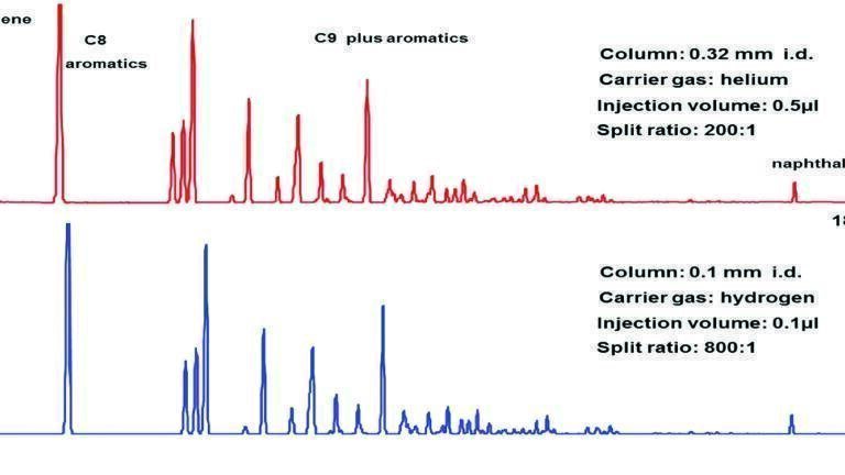 Miniaturisation in GC Laboratories - the Holistic Picture