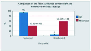 Healthy Fat in Chips and Sausages? A new Method for Extraction, Digestion and Analysis of Fat in Food Samples