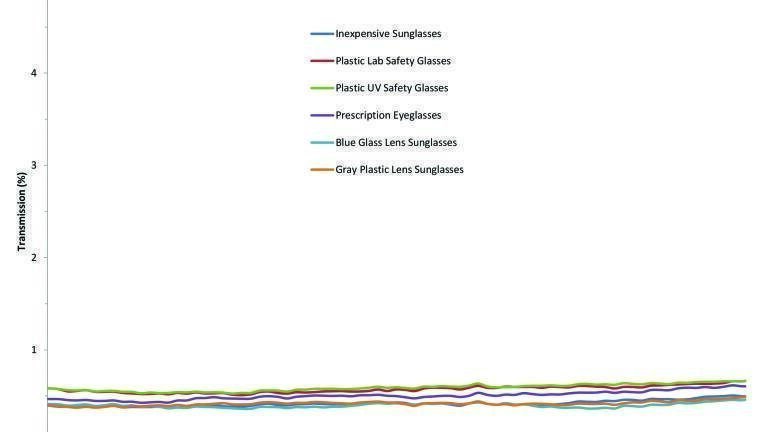 Sun, Safety, Spectroscopy - The Science of UV Measurement and Assessing Sun Protection