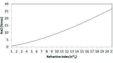 Easy, fast and reliable determination of NaCl (%mas) by measuring with automatic refractometers
