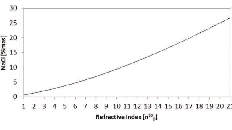 Easy, fast and reliable determination of NaCl (%mas) by measuring with automatic refractometers