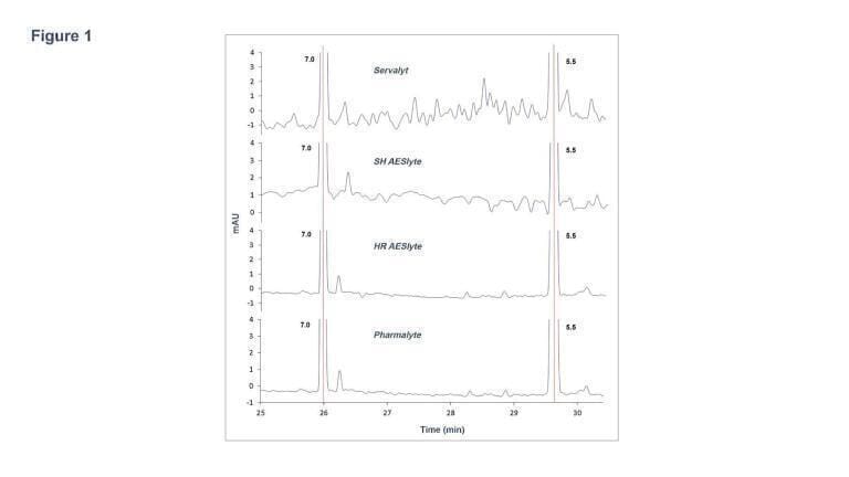 Capillary Isoelectric Focusing – A Comparison of Different Carrier Ampholytes for Monoclonal Antibody Charge Heterogeneity Analysis
