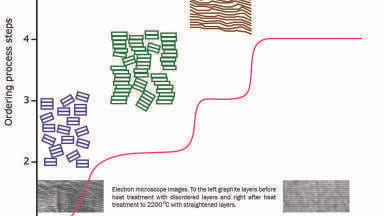 Graphitisation at up to 3000°C – What is it good for?