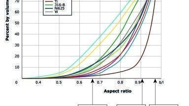Different Measuring Techniques Provide Different Results – But What is the Truth?