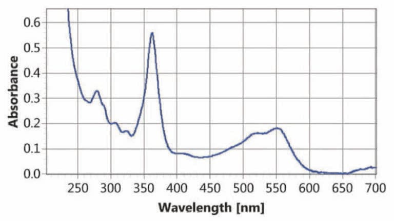 Using UV/VIS Spectroscopy for Different types of Vitamin B12 Analysis