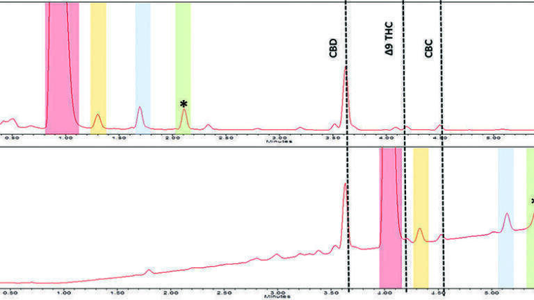 Identification of an Unknown Constituent in Hemp-Derived Extract Using Reversed-Phase Orthogonal Methodology
