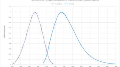 New Confidence in Fluorescence - Developments in Instrument Qualification