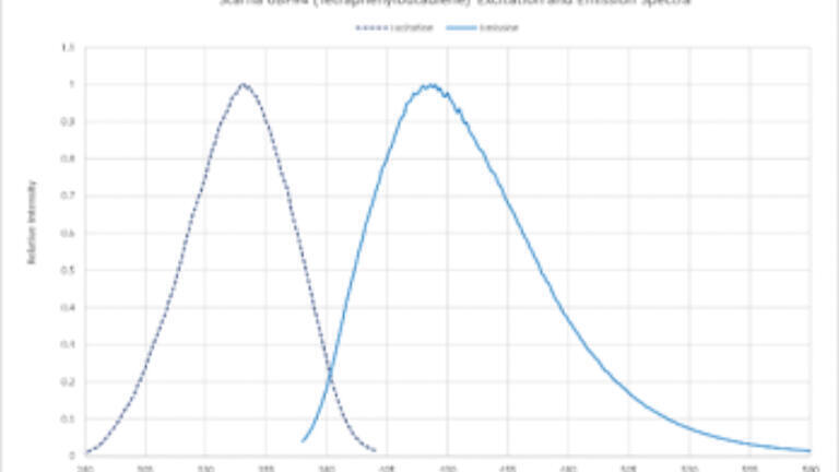 New Confidence in Fluorescence - Developments in Instrument Qualification