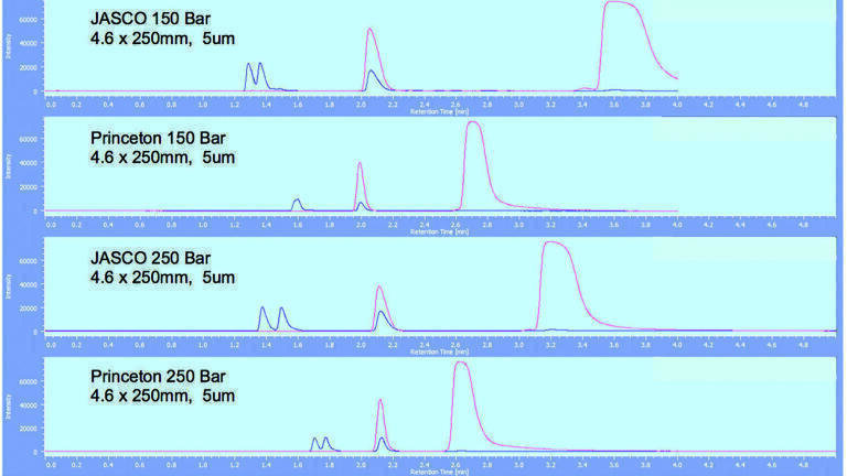 Optimising of the Column, Temperature, and Pressure for Increased Resolution and Performance for the Separation of Alkanes and Aromatics for ASTM D5186 and D6550 Using SFC