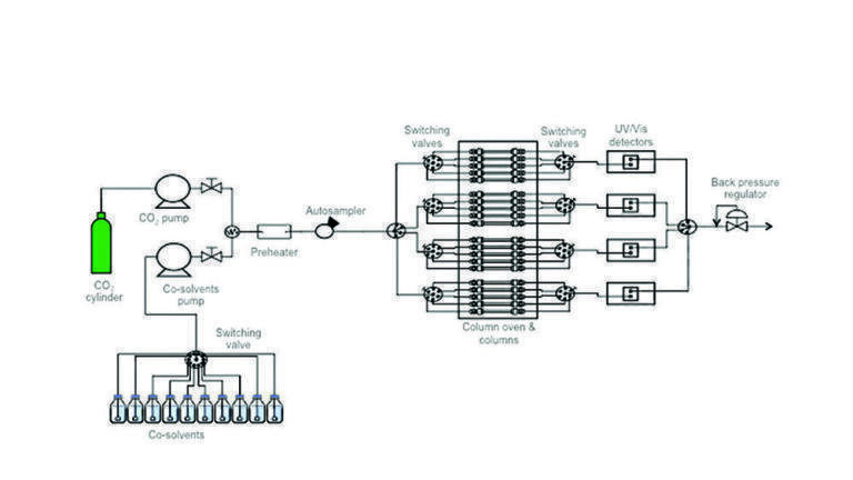 Addressing the Need for Faster Screening and Fraction Collection for Chiral and Achiral SFC
