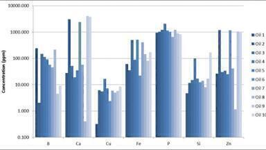 Analysis of In-Service Oils with ICP-OES/AES Following ASTM D5185