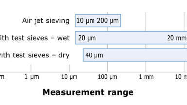 Sieve Analysis in Quality Control
