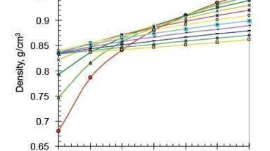 Clarifying the Relationship Between Density and Viscosity of Methanol/Carbon Dioxide Mixtures used in Supercritical Fluid Chromatography