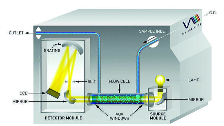 Fast Analysis of Non-Traditional Gasoline Additives with Gas Chromatography – Vacuum Ultraviolet Spectroscopy