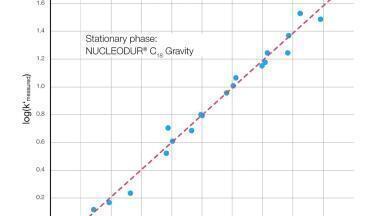 Characterisation of RP Sorbents by Linear Solvation Energy Relationships (LSER)
