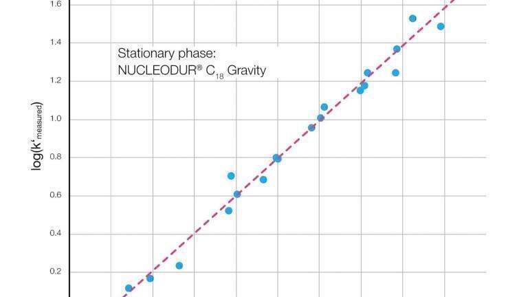 Characterisation of RP Sorbents by Linear Solvation Energy Relationships (LSER)