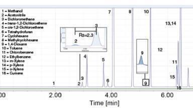Simplified, cost-effective headspace GC method for residual solvents analysis in pharmaceutical products
