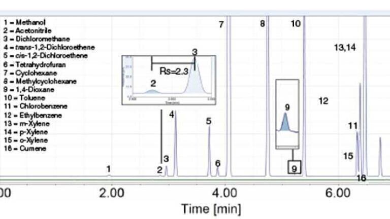 Simplified, cost-effective headspace GC method for residual solvents analysis in pharmaceutical products