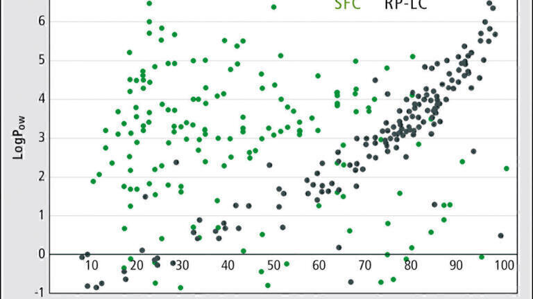 SFC-MS versus LC-MS - advantages and challenges