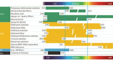 Pharmaceutical Standards: Are you compliant with the latest USP and EP chapters on UV-visible spectrophotometry?