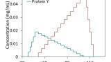 Fusion Protein Complexes Analysed by CG-MALS - Non-equivalent, Multivalent Interactions