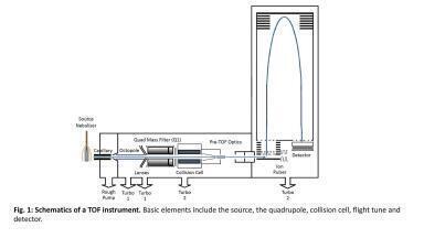 Recent Advances in HRAM Mass Spectrometry