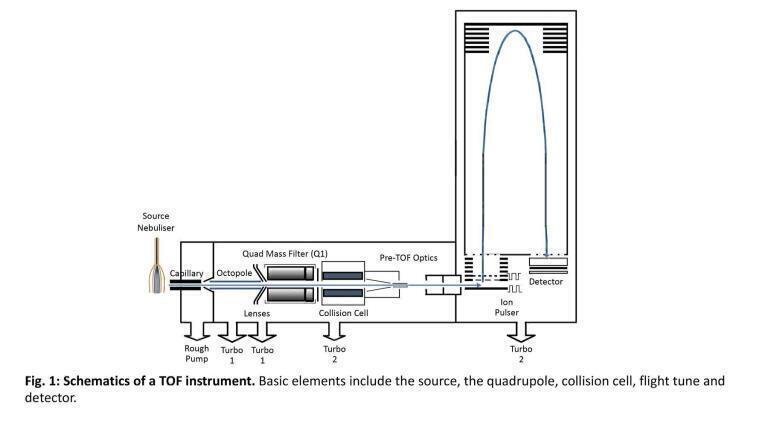 Recent Advances in HRAM Mass Spectrometry