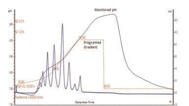 Comprehensive Characterisation of Monoclonal Antibodies Using Charge Variant Analysis Coupled to High-Resolution Mass Spectrometry