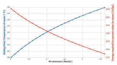 Energy Efficient Autoclaves - Misconceptions and Misunderstanding
