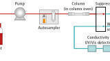 Determination of Nitrite, Bromide and Nitrate in Seawater Using Ion Chromatography