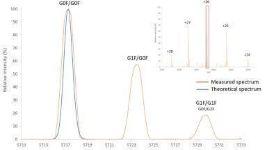 Accelerating Biopharmaceutical Development with Size Exclusion Chromatography Mass Spectrometry