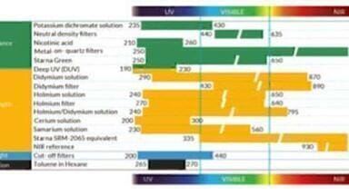 Compliance with the latest USP and EP chapters on UV-visible spectrophotometry