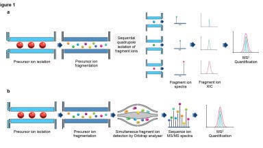 Rethinking oncological drug discovery with advances in analytical proteomics technology