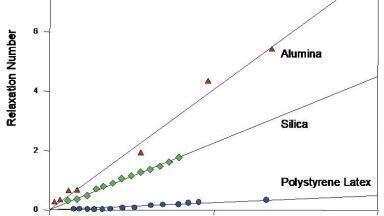 The Physical Characterisation of Suspensions and Slurries