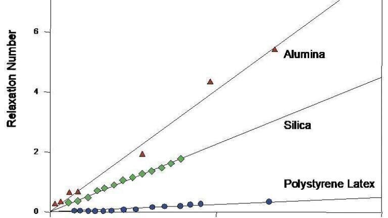 The Physical Characterisation of Suspensions and Slurries