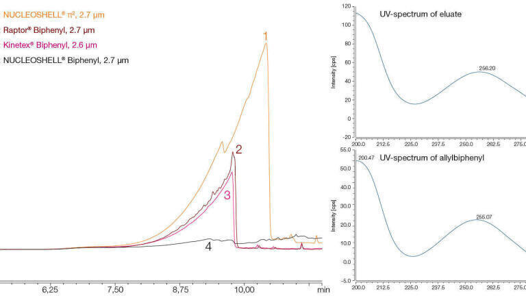 Biphenyl Modified Silica Stabilised by Bulky Substituents - A New Stationary Phase for HPLC