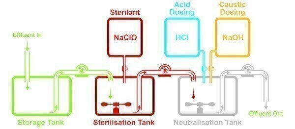 Battling Biohazardous Liquid Laboratory Waste - Vimarsana News