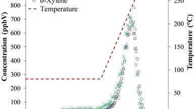 Direct Mass Spectrometry Increases Thermal Desorption Tube Throughput