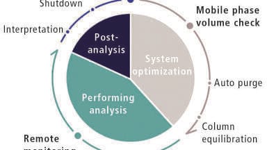 Analytical Intelligence and Method Scouting increasing HPLC profitability