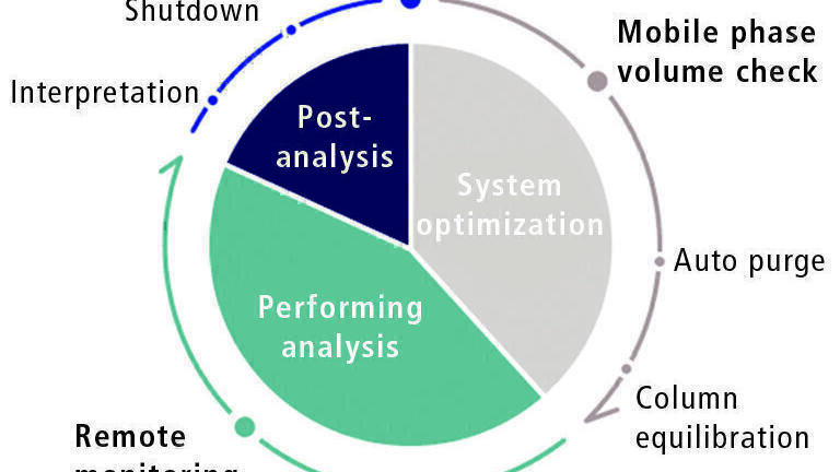 Analytical Intelligence and Method Scouting increasing HPLC profitability