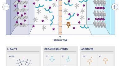 NMR for Electrolyte Design
