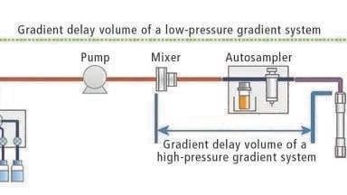 Seamless HPLC method transfer