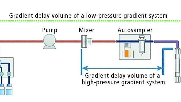 Seamless HPLC method transfer