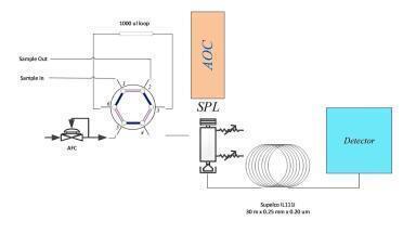 A Novel Approach to the Analysis of Alcohols in Hydrocarbon Streams by Gas Chromatography