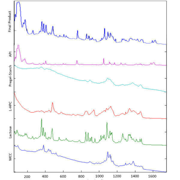 Quantitative Transmission Raman Method Development - Vimarsana News