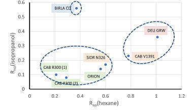 Analysis and Characterisation of Non-aqueous Dispersions of Commercial Carbon Blacks Using NMR Solvent Relaxation